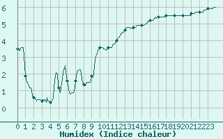 Courbe de l'humidex pour Pointe de Socoa (64)