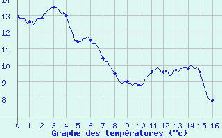 Courbe de tempratures pour Saint Nicolas des Biefs (03)