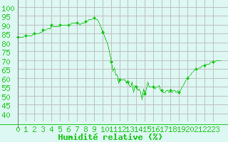 Courbe de l'humidit relative pour Izegem (Be)