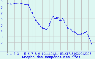 Courbe de tempratures pour Bagnres-de-Luchon (31)