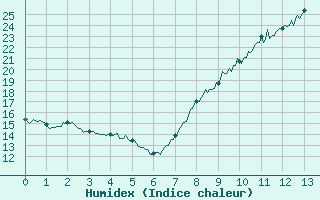 Courbe de l'humidex pour Toussus-le-Noble (78)