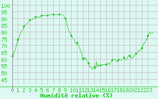 Courbe de l'humidit relative pour Izegem (Be)
