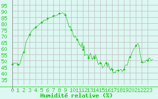 Courbe de l'humidit relative pour Sisteron (04)