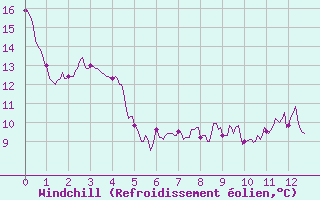 Courbe du refroidissement olien pour Eymoutiers (87)