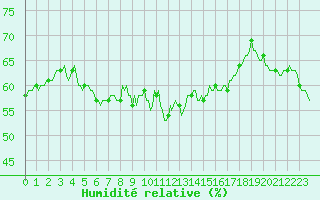 Courbe de l'humidit relative pour Selonnet - Chabanon (04)