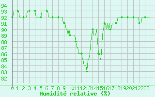 Courbe de l'humidit relative pour Almenches (61)