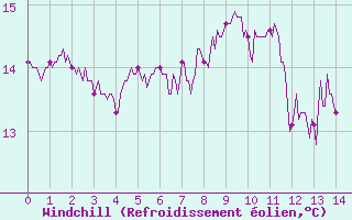 Courbe du refroidissement olien pour Bernaville (80)