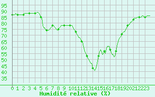 Courbe de l'humidit relative pour Montredon des Corbires (11)