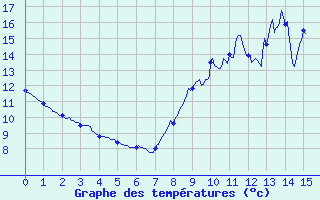 Courbe de tempratures pour Coudray (53)