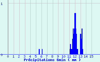 Diagramme des prcipitations pour Tence (43)