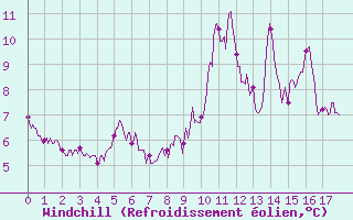 Courbe du refroidissement olien pour Villar-d