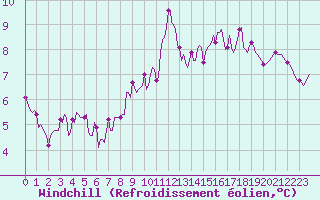 Courbe du refroidissement olien pour Almenches (61)