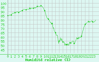 Courbe de l'humidit relative pour Neuville-de-Poitou (86)