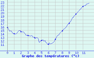 Courbe de tempratures pour Feins (35)