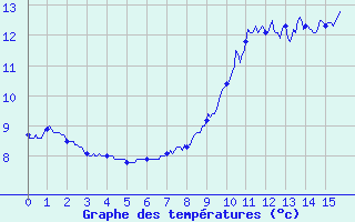 Courbe de tempratures pour Chamonix (74)