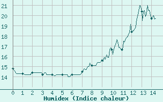 Courbe de l'humidex pour Beaumont (37)