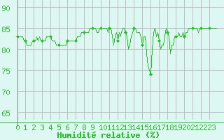 Courbe de l'humidit relative pour Anglars St-Flix(12)