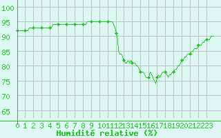 Courbe de l'humidit relative pour Lagny-sur-Marne (77)