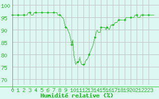 Courbe de l'humidit relative pour Fameck (57)
