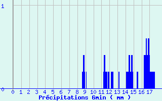 Diagramme des prcipitations pour Beaumont du Ventoux (Mont Serein) (84)