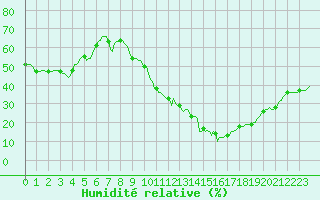 Courbe de l'humidit relative pour Sallles d'Aude (11)
