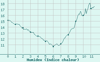 Courbe de l'humidex pour Toulouse-Francazal (31)