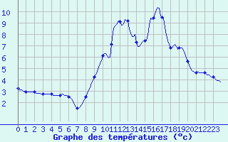 Courbe de tempratures pour Haegen (67)