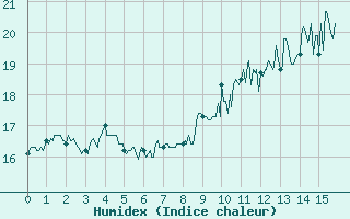 Courbe de l'humidex pour Biscarrosse (40)