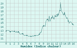 Courbe de l'humidex pour Carspach (68)