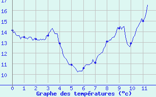 Courbe de tempratures pour Arvieu (12)