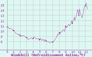 Courbe du refroidissement olien pour Archigny (86)