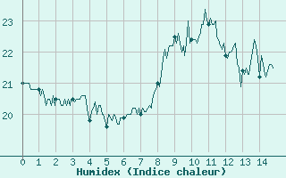 Courbe de l'humidex pour Ile Rousse (2B)