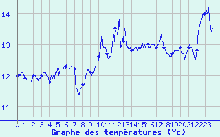Courbe de tempratures pour Ile Rousse (2B)