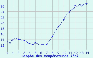 Courbe de tempratures pour Montfort-sur-Argens (83)