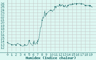 Courbe de l'humidex pour Oletta (2B)