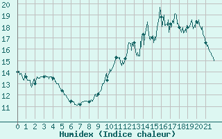 Courbe de l'humidex pour Tonnerre (89)