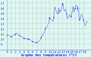 Courbe de tempratures pour Melle (79)