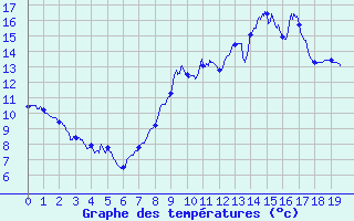 Courbe de tempratures pour Les Aubiers (79)