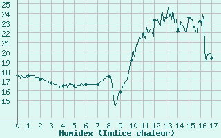 Courbe de l'humidex pour Mandelieu la Napoule (06)