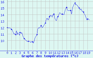 Courbe de tempratures pour Wangenbourg (67)