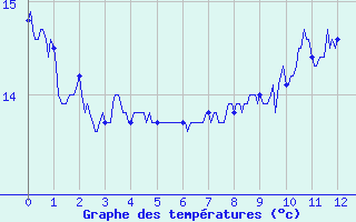 Courbe de tempratures pour Mandelieu la Napoule (06)