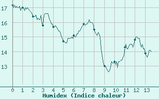 Courbe de l'humidex pour Saint-Come-d'Olt (12)