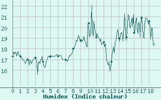Courbe de l'humidex pour Marignana (2A)