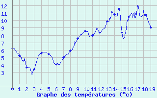 Courbe de tempratures pour Saint-Germain-l