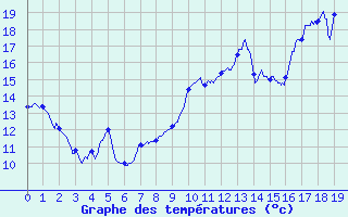 Courbe de tempratures pour Ambrieu (01)