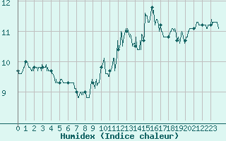 Courbe de l'humidex pour Boulogne (62)