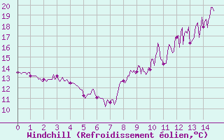 Courbe du refroidissement olien pour Muids (27)