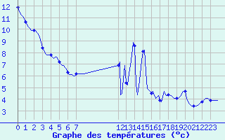 Courbe de tempratures pour Sermange-Erzange (57)