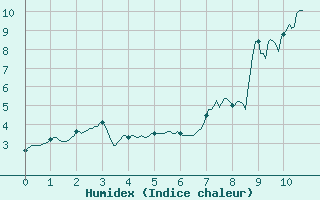 Courbe de l'humidex pour Mont du Chat (73)