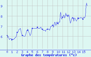 Courbe de tempratures pour Le Mas (06)